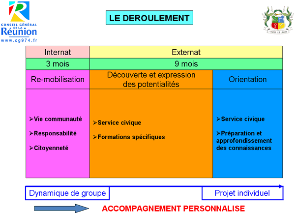 le déroulement