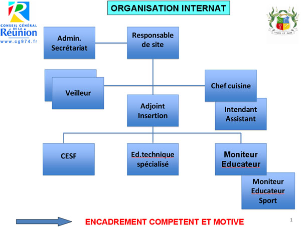 organisation de l'internat