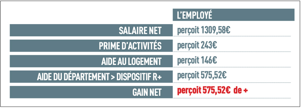 Avantage Employé