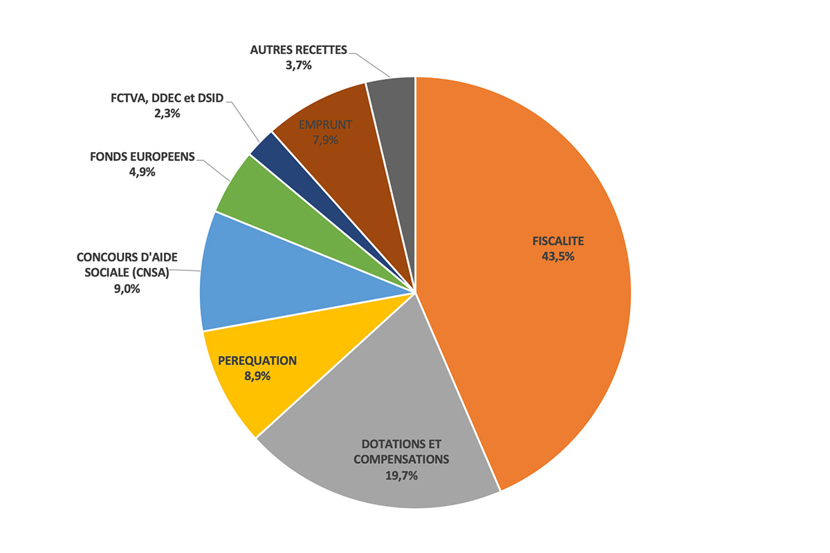 Budget 2024 - Département de La Réunion