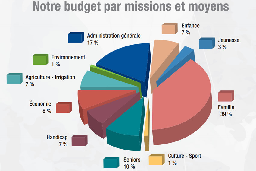 Situation au 31 décembre 2019